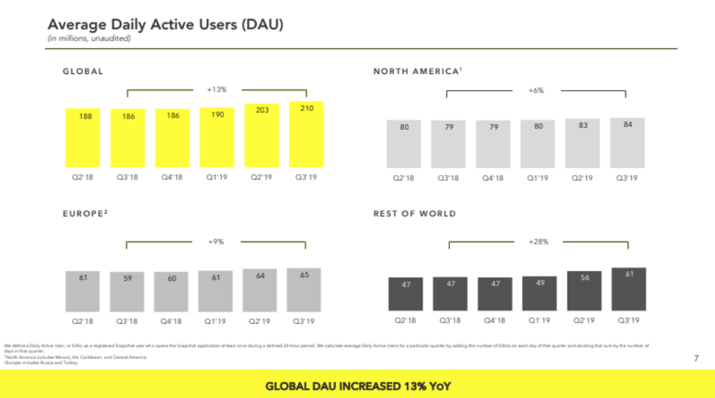 Snapchat beats in Q3 ,adding 7M users and revenue increased 50%
