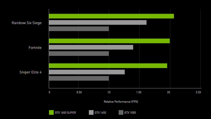 Nvidia Unveils Geforce GTX 1660 Super and 1650 Super With 20% Higher Performance