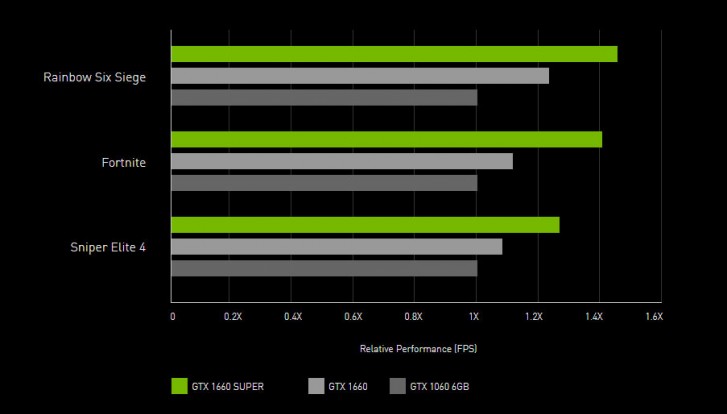 Nvidia Unveils Geforce GTX 1660 Super and 1650 Super With 20% Higher Performance