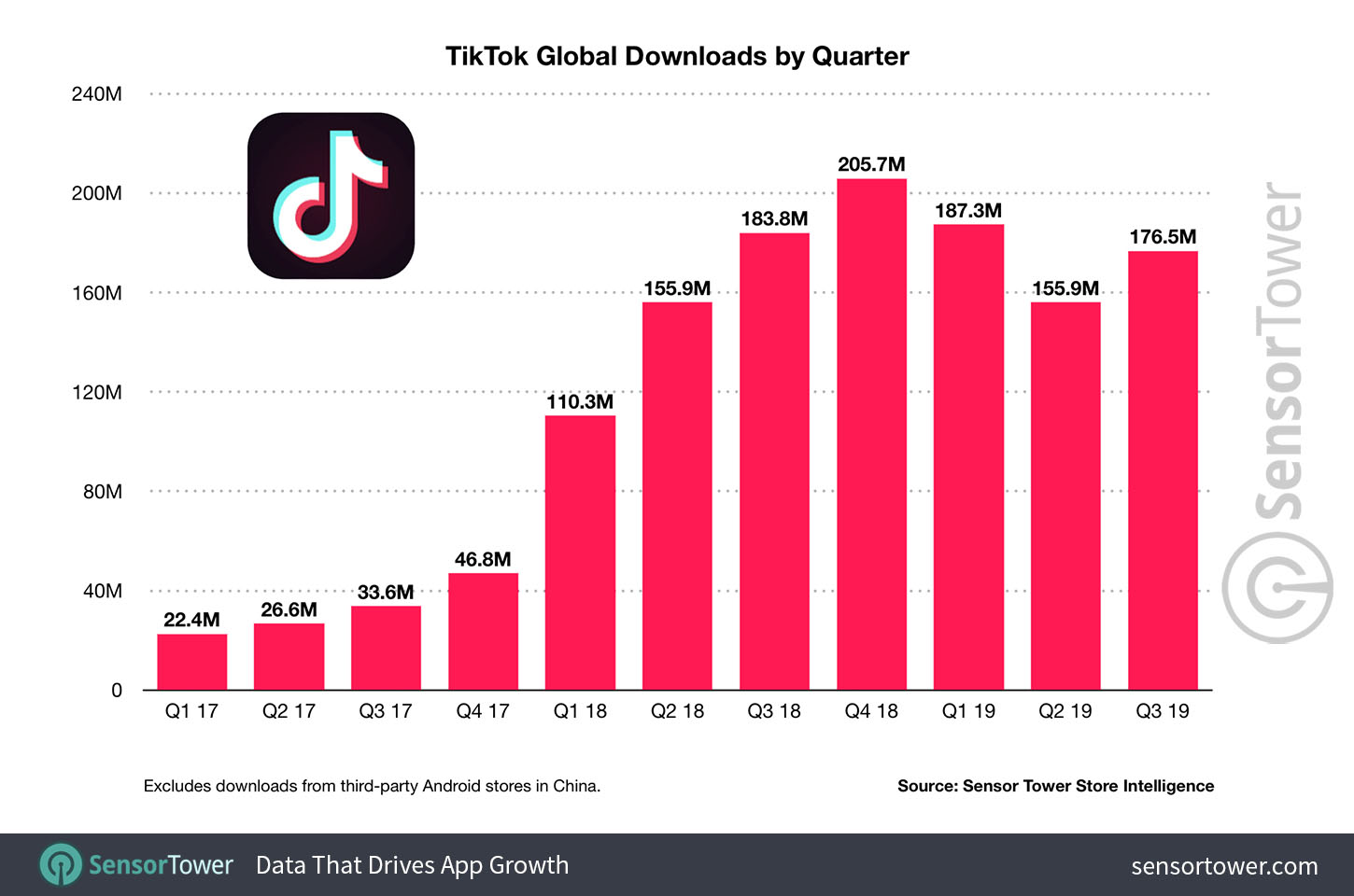 TikTok Hits 1.5 Billion Downloads Crossing Facebook and Instagram