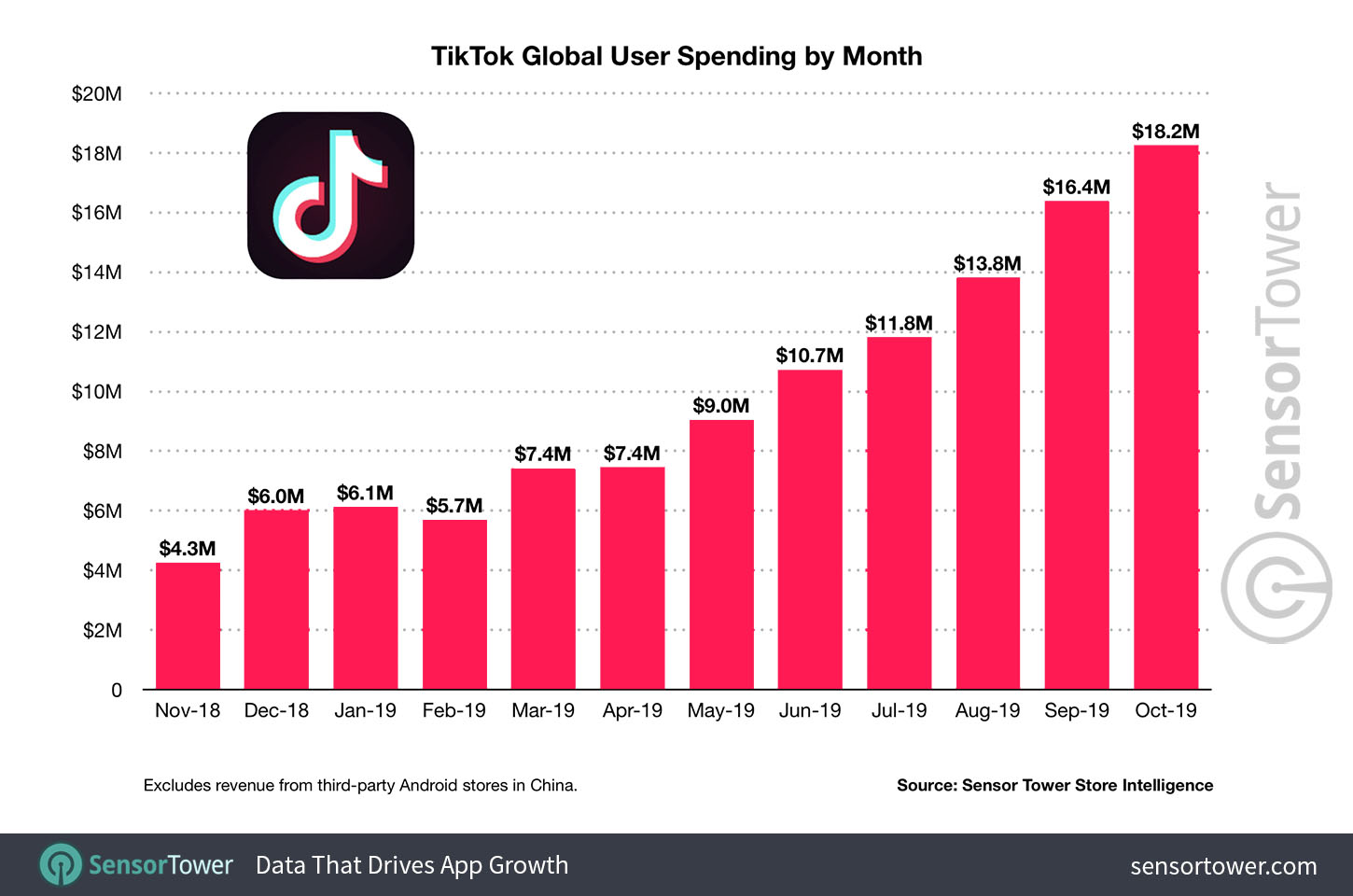 TikTok Hits 1.5 Billion Downloads Crossing Facebook and Instagram