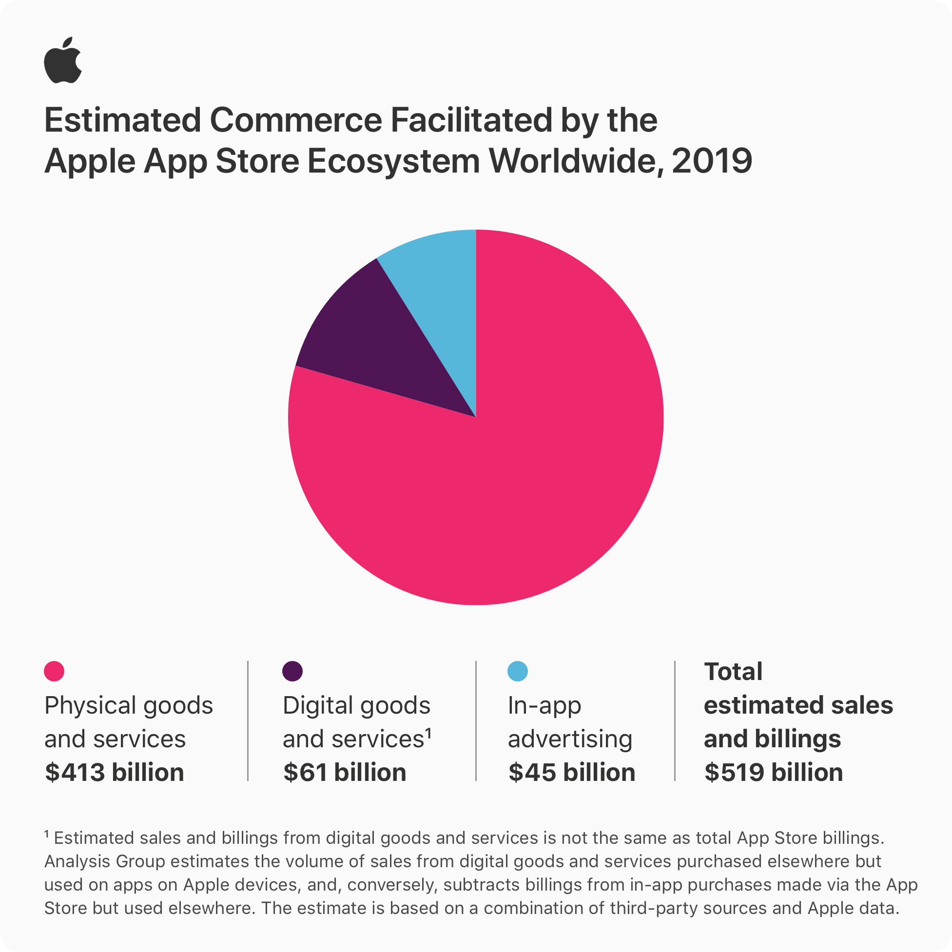 Apple App Store Was Worth $500 Billion in 2019: Report
