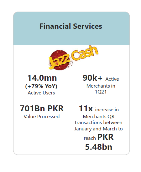 Jazz Posts Double Digit Growth in Revenues During Q1 2021