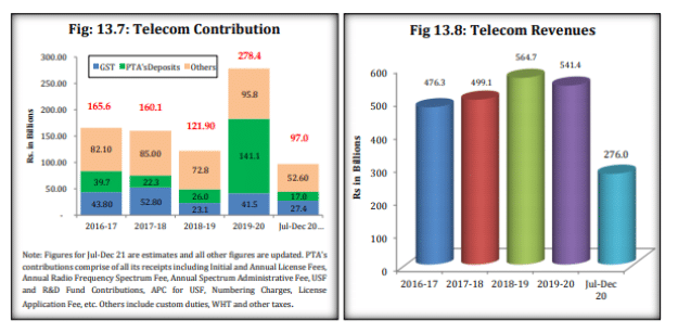 Telecom Sector Invested Over $465 Million In FY21: Economic Survey