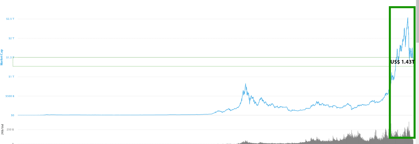 Cryptocurrencies Struggle As Market Loses Billions Over The Weekend