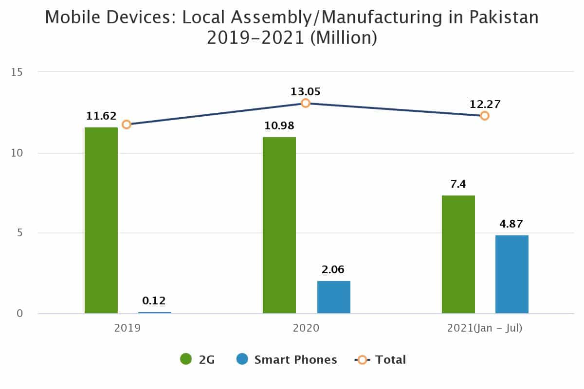 Local Mobile Phone Production Surpasses Imports
