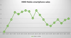 Nokia’s Smartphone Sales Grew 37% Over Last Year: Counterpoint
