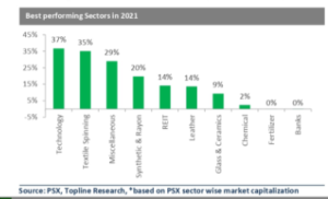 Here’s How Pakistani Stocks and Sectors Have Performed in 2021