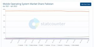 Only 6% of Pakistani Mobile Users Have an iPhone
