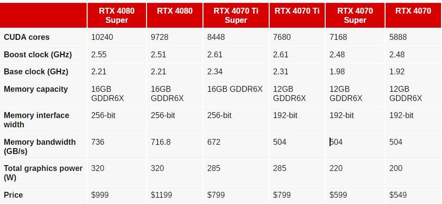 Nvidia Launches New RTX 4000 GPUs With More Performance and Better Pricing